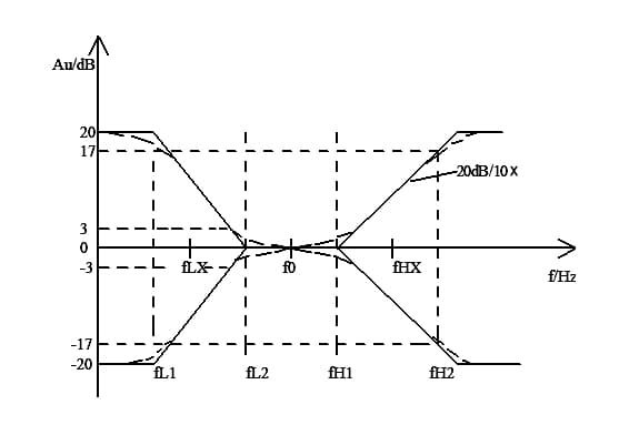 Ideal frequency characteristic control curve at a certain band point